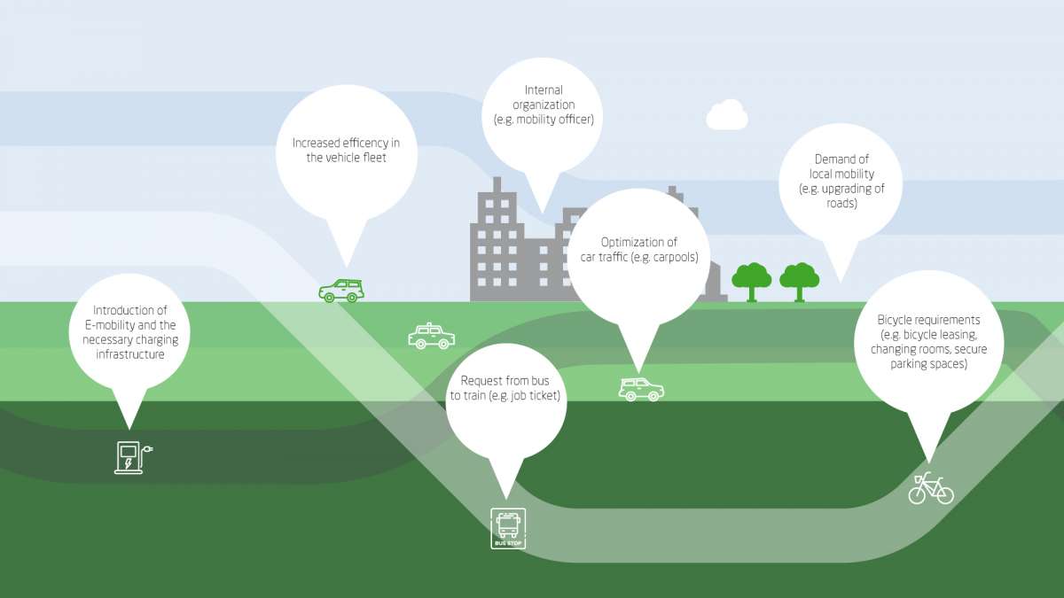What sustainable integrated mobility management can look like