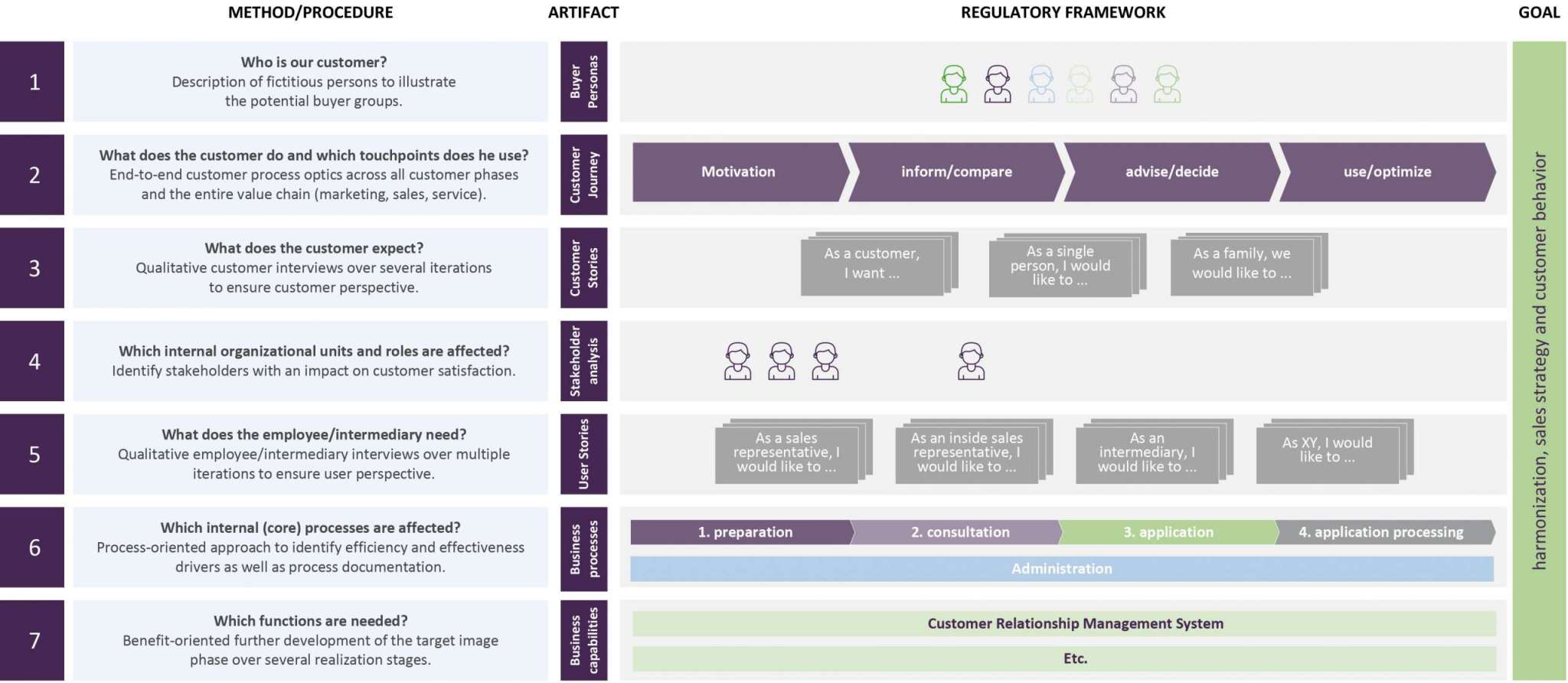 Change management for omnichannel-enabled insurance distribution