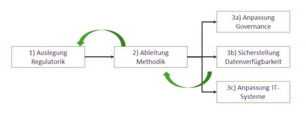 Aktuelle Herausforderungen im Reporting: Umsetzung der Anforderungen aus der EU-Taxonomieverordnung
