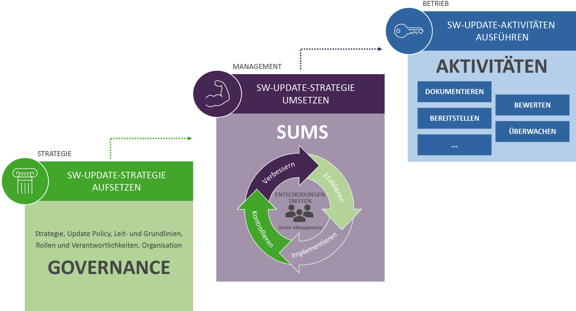 UNECE WP.29 SUMS SoftwareUpdates in der Automobilbranche