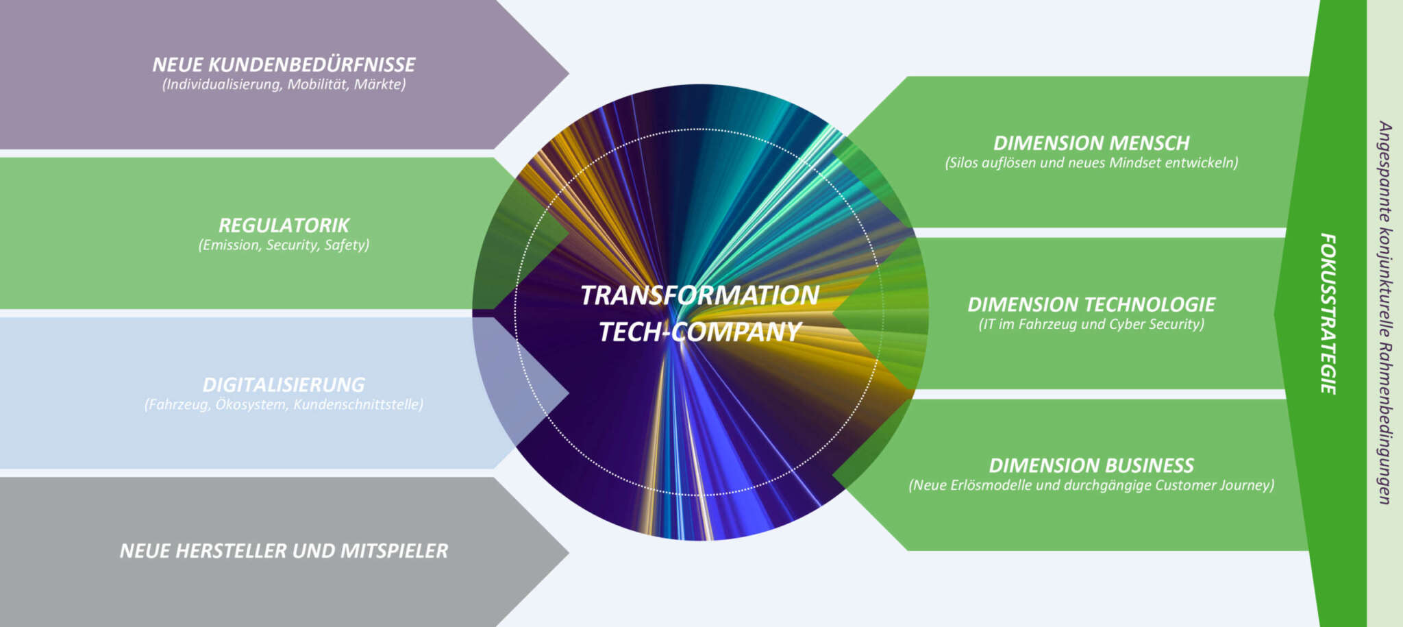 Wandel zur Tech-Company in den Dimensionen Mensch, Technologie und Business