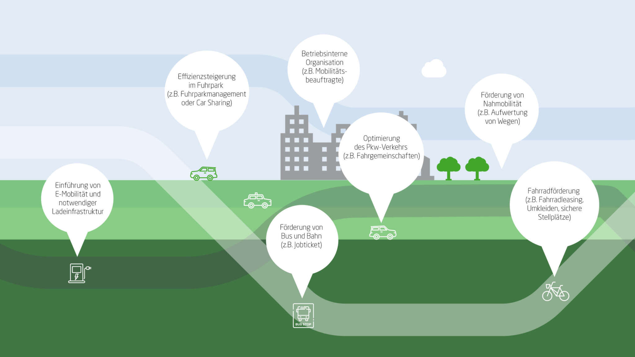 Wie ein nachhaltig integriertes Mobilitätsmanagement aussehen kann