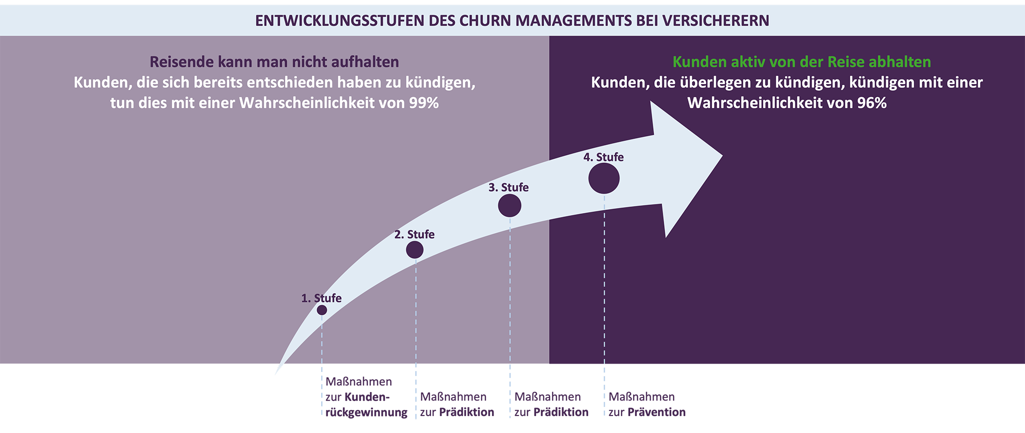 Vier Entwicklungsstufen sind bei Versicherern hinsichtlich Churn Management zu erkennen