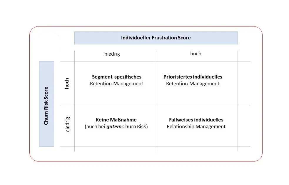 Individueller-Frustration-Code 4-Felder-Matrix