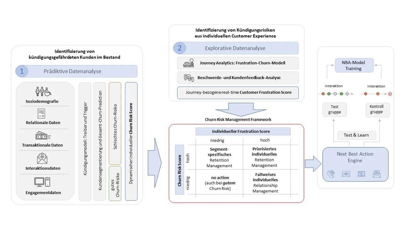Risiken-Customer-Experience Dimensionen der Kündigungsprognose