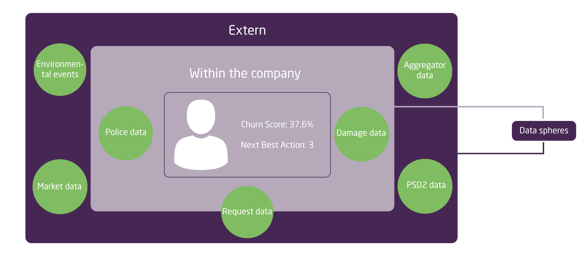 Data-based churn management for sustainable customer loyalty